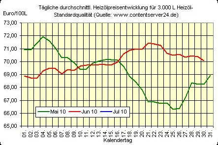 Bild: Heizölpreisniveau heute Mittag weicher, Euro legt zu