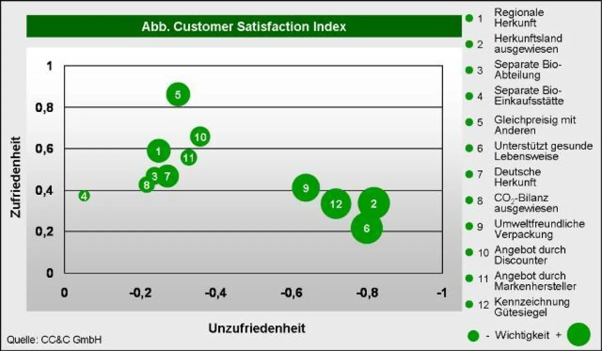 Was macht Bio-Konsumenten glücklich, was nicht?
