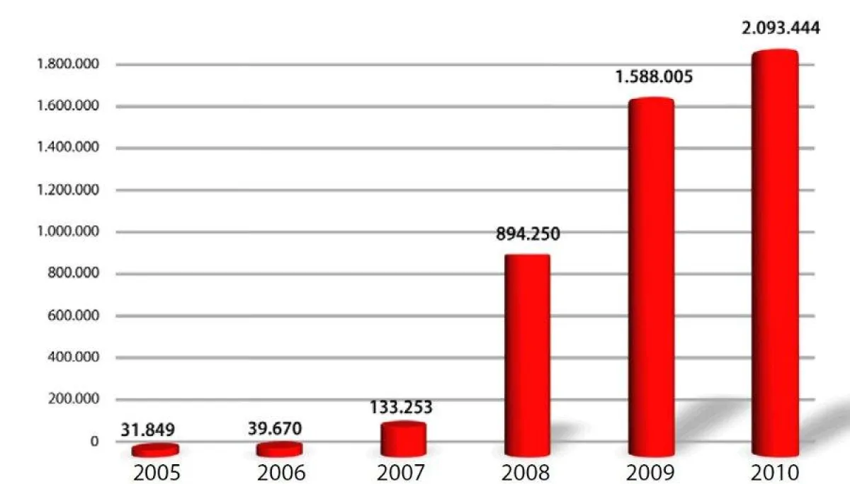G Data: Jährliche Anzahl neuer Compuerschädlinge seit 2005
