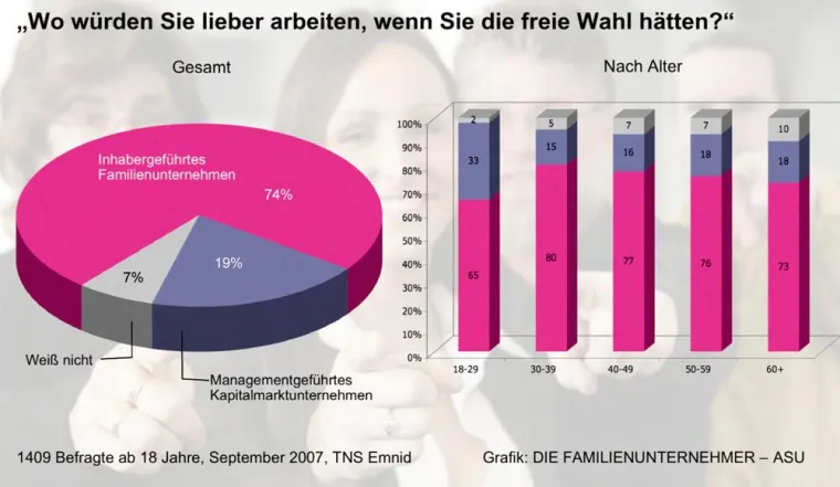 Bild: Deutsche wünschen sich Unternehmenschef zum Anfassen