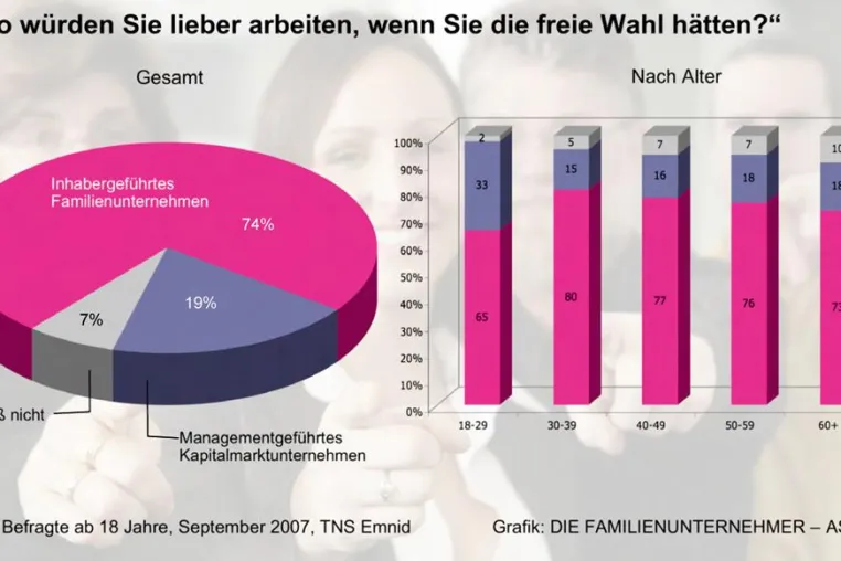 Bild: Deutsche wünschen sich Unternehmenschef zum Anfassen