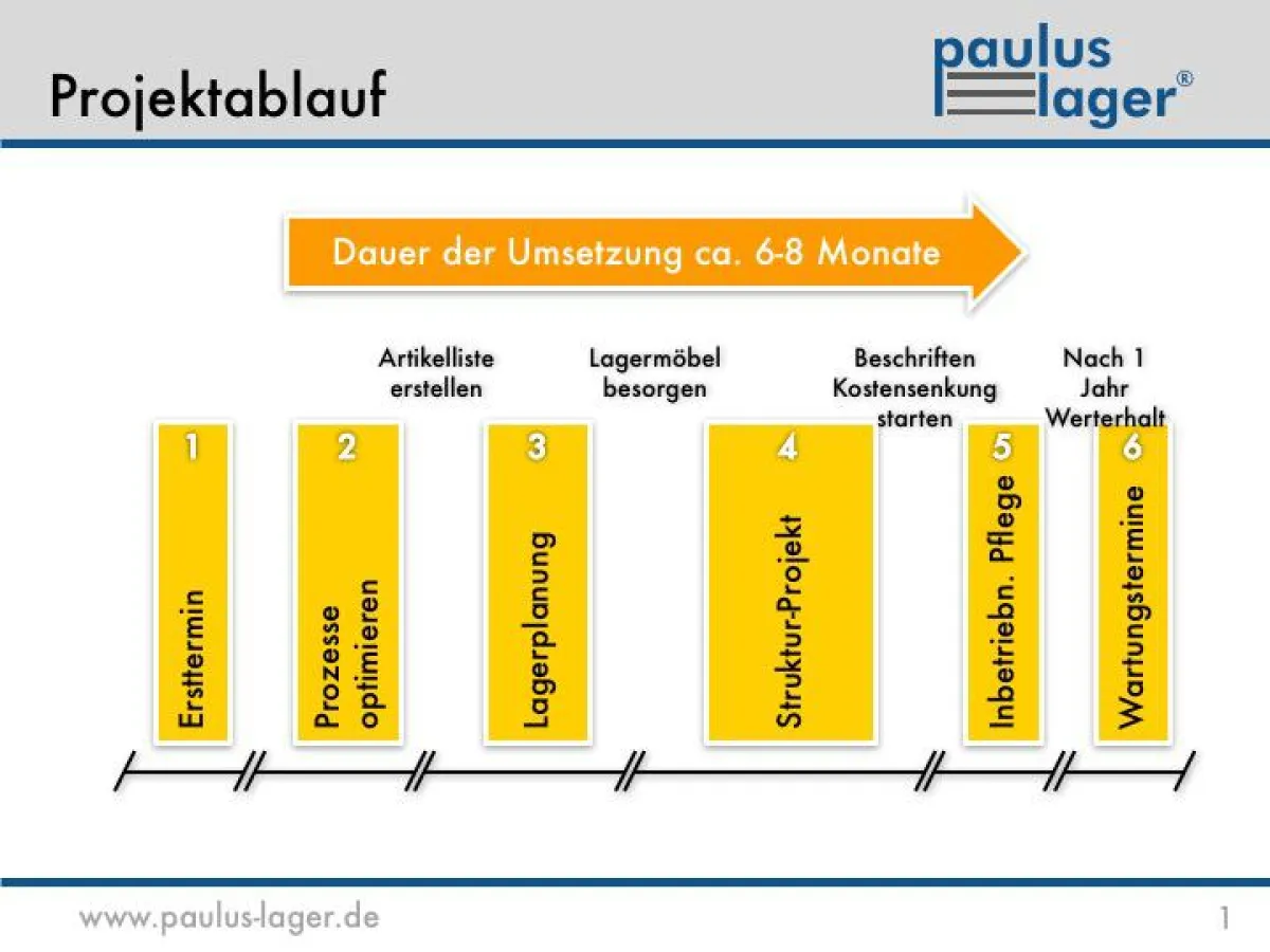 Mit optimierter Lagerorganisation in Bauhandwerksbetrieben sorgt Paulus-Lager® für mehr Gewinn.