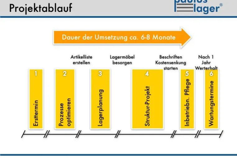 Bild: Paulus-Lager® Lageroptimierung für Bauhandwerksbetriebe