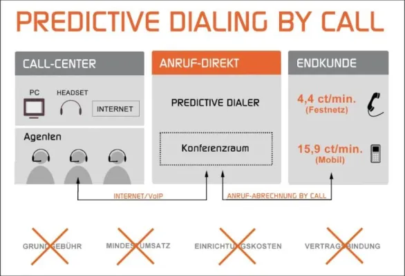Bild: Anruf-Direkt: Erster Service für „Predictive-Dialing-by-Call“