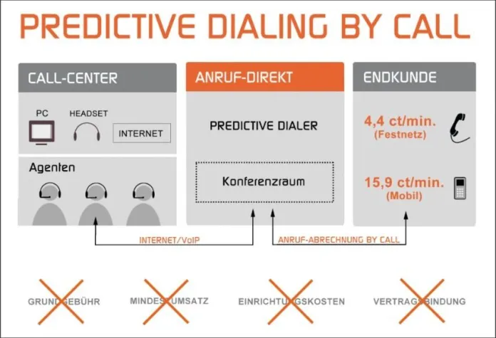Anruf-Direkt: Erster Service für „Predictive-Dialing-by-Call“ Bild: Anruf-Direkt: Erster Service für „Predictive-Dialing-by-Call“