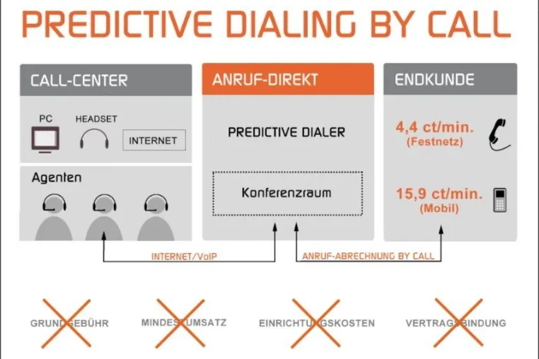 Bild: Anruf-Direkt: Erster Service für „Predictive-Dialing-by-Call“