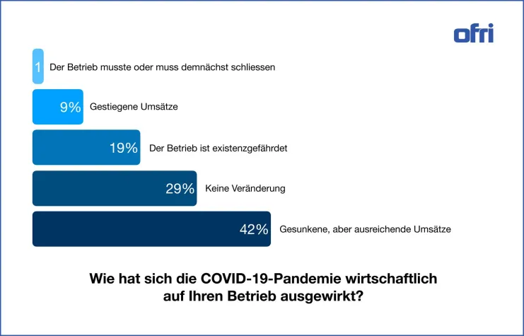 Umfrage: 45 Prozent der Handwerksbetriebe würden einen erneuten Lockdown nicht überleben Bild: Umfrage: 45 Prozent der Handwerksbetriebe würden einen erneuten Lockdown nicht überleben