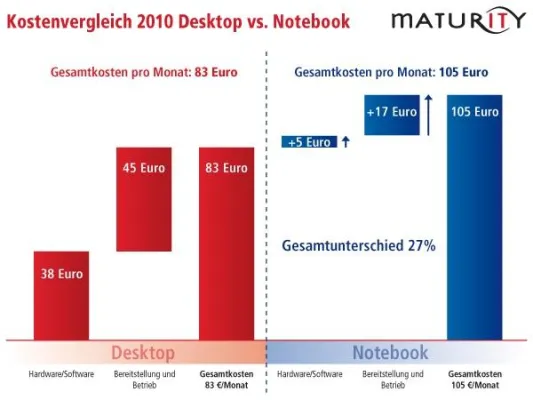 Kosten von Notebooks und Desktops im Vergleich Bild: Kosten von Notebooks und Desktops im Vergleich