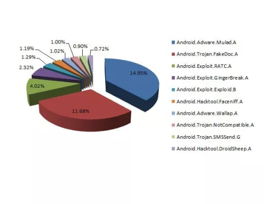 Bild: Bitdefender „Android Malware Report“ im Mai: Enormes Wachstum raffinierter Adware