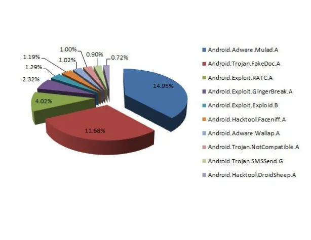 Bild: Bitdefender „Android Malware Report“ im Mai: Enormes Wachstum raffinierter Adware