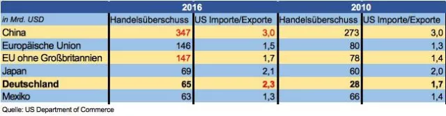 Bild: Trump und Brexit: Auswirkungen auf Unternehmenstransaktionen im deutschen Mittelstand