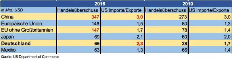 Bild: Trump und Brexit: Auswirkungen auf Unternehmenstransaktionen im deutschen Mittelstand
