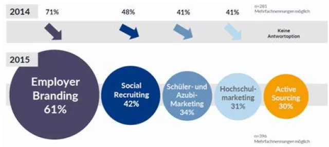 Internationale Recruiting-Studie von index: Arbeitgeber mit Problemen bei der Außendarstellung Bild: Internationale Recruiting-Studie von index: Arbeitgeber mit Problemen bei der Außendarstellung