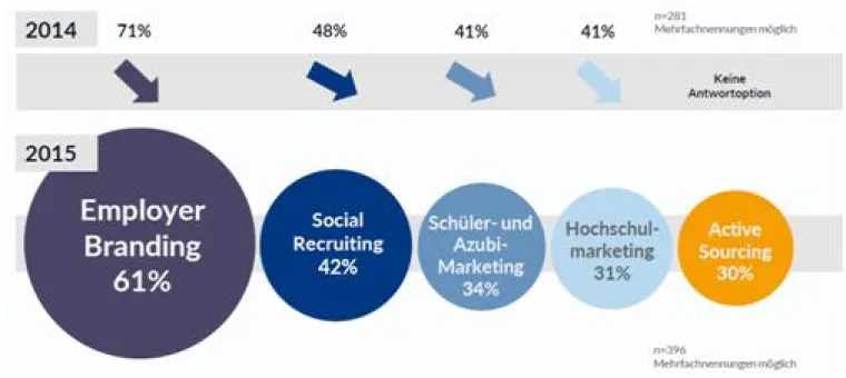 Bild: Internationale Recruiting-Studie von index: Arbeitgeber mit Problemen bei der Außendarstellung