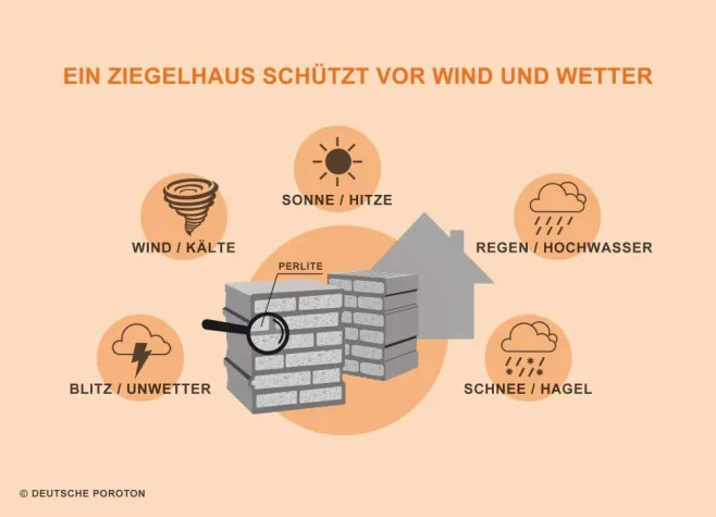 Bild: Ziegelhäuser trotzen Wind und Wetter