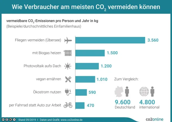 Bild: Wie Verbraucher am meisten CO2 vermeiden können