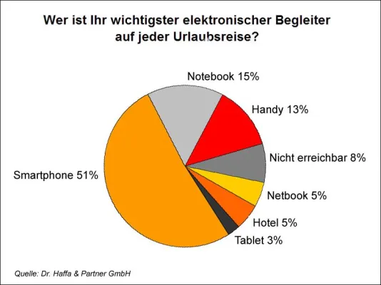 Bild: Dr. Haffa & Partner Expert Call: Manager im Urlaub – Smartphone hui, Tablet pfui!