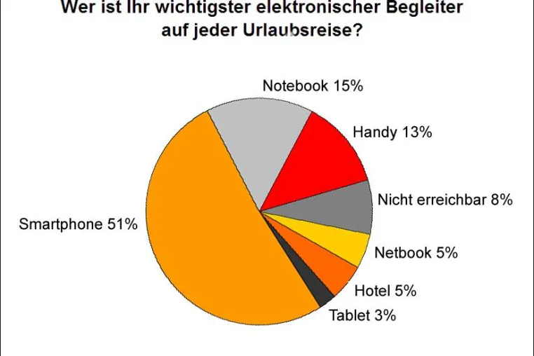 Dr. Haffa & Partner Expert Call: Manager im Urlaub – Smartphone hui, Tablet pfui! Bild: Dr. Haffa & Partner Expert Call: Manager im Urlaub – Smartphone hui, Tablet pfui!