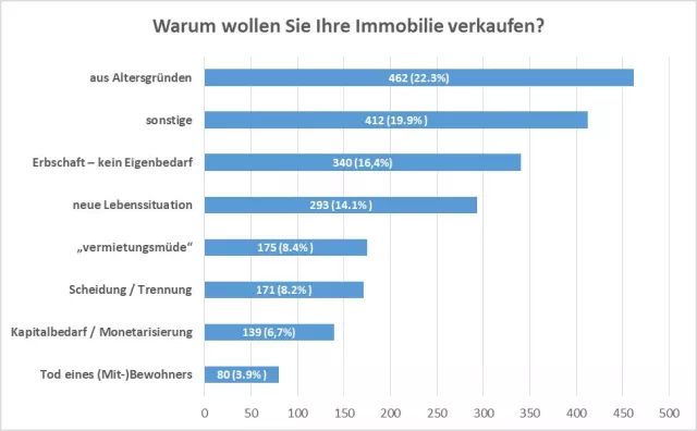 Bild: Demografischer Wandel: Das Alter ist häufigster Grund für den Immobilienverkauf