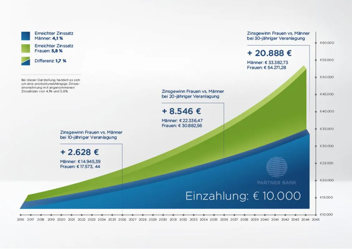 Frauenpower: Investitionschart