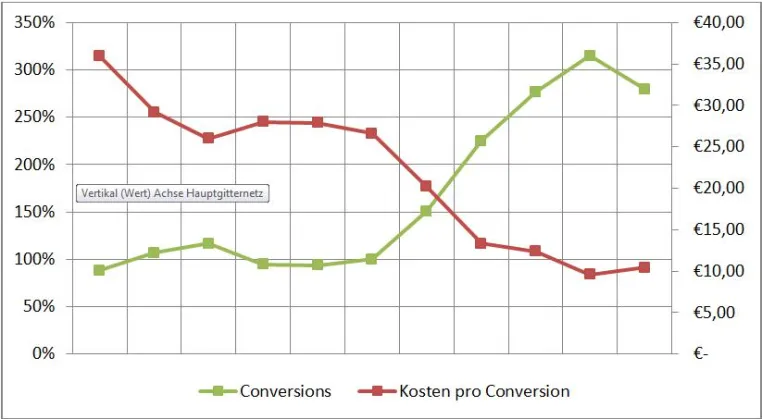 Bild: Bloofusion-Fallstudie zeigt auf: Dreifacher Umsatz bei gleichem Budgeteinsatz mit Google AdWords