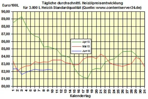 Bild: Brennstoffhandel.de: Heizöl-Preis - Tageskommentar: Heizöl erfreulicherweise günstiger (-2,6% zu 2012)