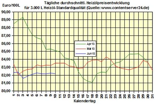 Bild: Brennstoffhandel.de: Heizöl-Preis - Tageskommentar: Heizöl erfreulicherweise günstiger (-2,6% zu 2012)