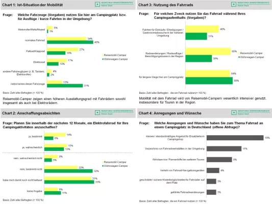 Elektrofahrräder werden bei Campingurlaubern immer beliebter Bild: Elektrofahrräder werden bei Campingurlaubern immer beliebter