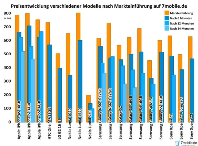 Preisverfall bei Smartphones nach IFA-Neuheiten Bild: Preisverfall bei Smartphones nach IFA-Neuheiten