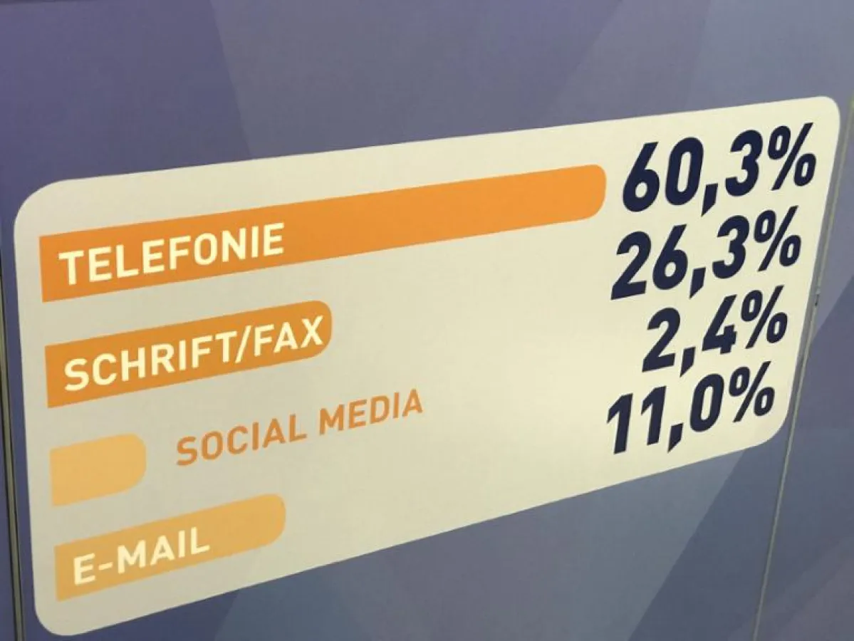 39,6 % Ihrer Kundenkommunikation sind schon heute weitgehend automatisierbar
