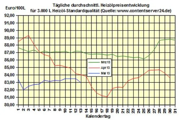 Brennstoffhandel.de: Heizöl-Preis - Tageskommentar: Heizöl im Vergleich zu 2012 6,0 % günstiger Bild: Brennstoffhandel.de: Heizöl-Preis - Tageskommentar: Heizöl im Vergleich zu 2012 6,0 % günstiger