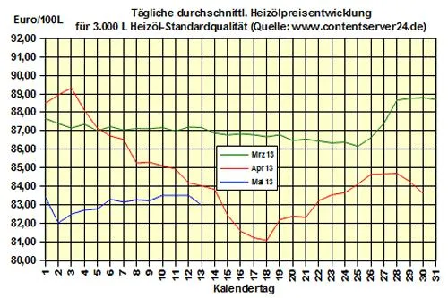 Bild: Brennstoffhandel.de: Heizöl-Preis - Tageskommentar: Heizöl im Vergleich zu 2012 6,0 % günstiger