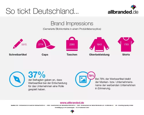 Studie: Werbeartikel rocken Bild: Studie: Werbeartikel rocken