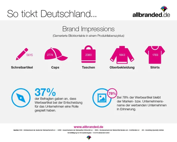 Bild: Studie: Werbeartikel rocken