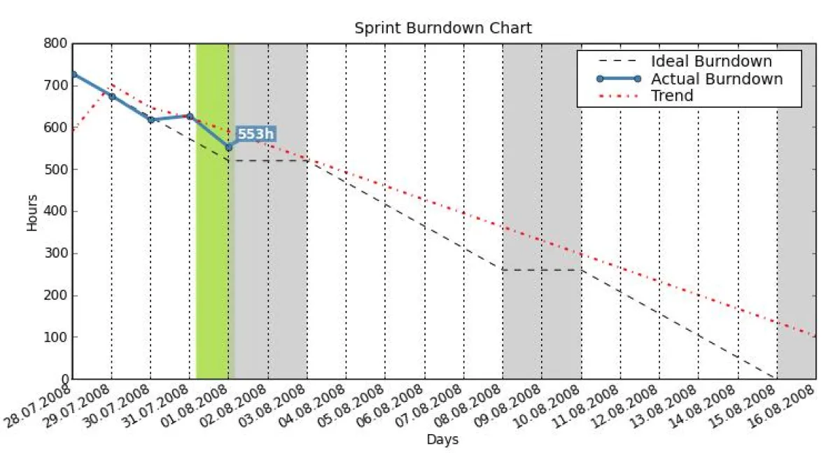 Agilo for Scrum Burn down Chart