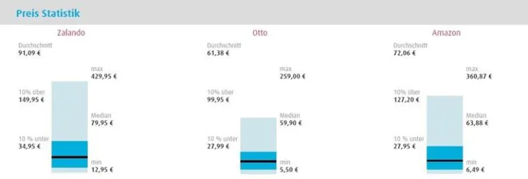 Bild: blackbee Jeans Report 2015: Amazon, Otto und Zalando im Vergleich