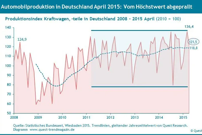 Automobilproduktion in Deutschland vom Top abgeprallt und ihre Perspektive Bild: Automobilproduktion in Deutschland vom Top abgeprallt und ihre Perspektive
