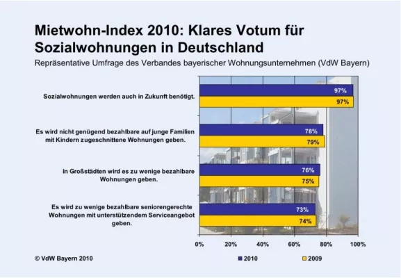 Bild: 5. Mietwohn-Index: Klares Votum für Sozialwohnungen in Deutschland