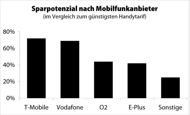 Bild: telfish.com wirkt: 48.754 EUR Ersparnis für die Nutzer innerhalb von zwei Wochen