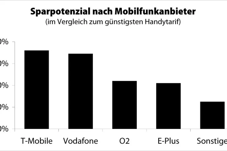 Bild: telfish.com wirkt: 48.754 EUR Ersparnis für die Nutzer innerhalb von zwei Wochen