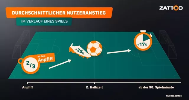 Bild: Fußball WM: Deutsche lieben Krimis // Anpfiff interessiert wenig - Fans wollen Spielende sehen