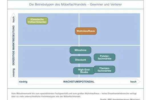 Aktuelle BBE-Studie: Die deutsche Wohnmöbelbranche in Zahlen und Fakten Bild: Aktuelle BBE-Studie: Die deutsche Wohnmöbelbranche in Zahlen und Fakten