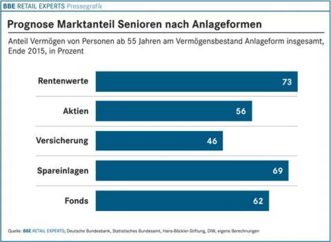 Bild: BBE Branchenreport Senior-Finance, bei markt-studie.de