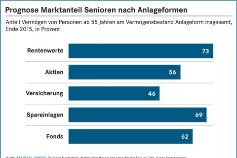Bild: BBE Branchenreport Senior-Finance, bei markt-studie.de