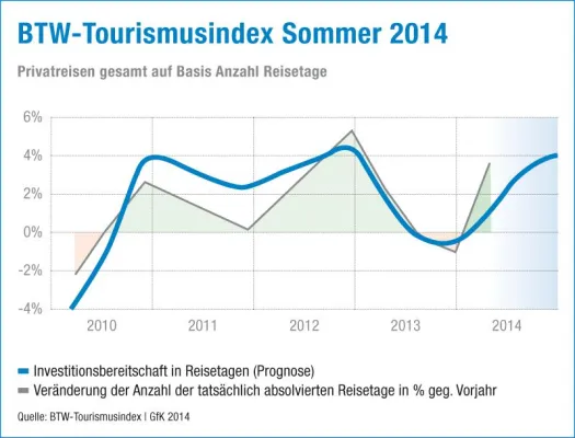Bild: BTW-Tourismusindex: Reiselaune der Deutschen nimmt weiter zu