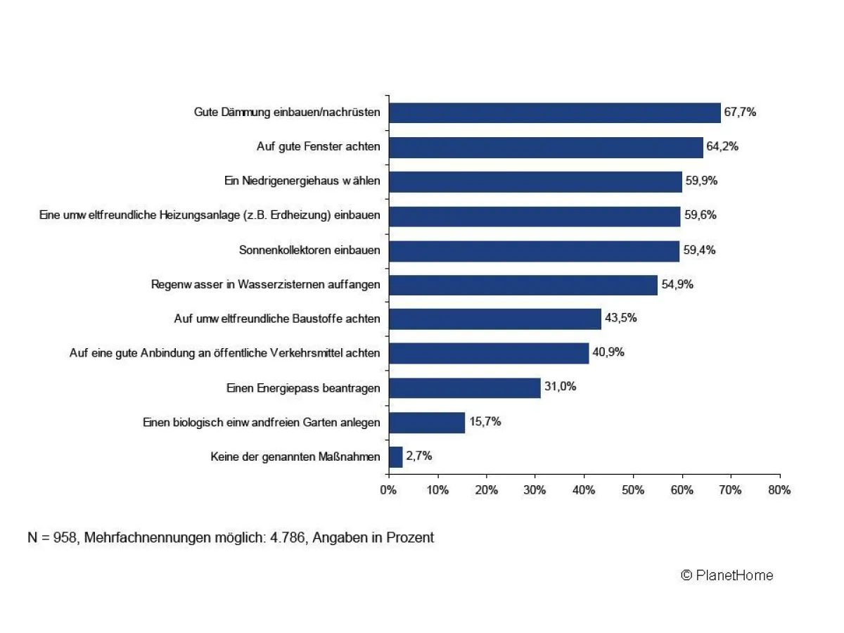 BU: Deutsche achten bei Immobilien auf die Umwelt.