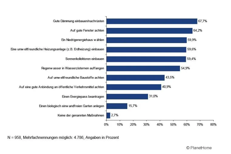 Bild: Studie: Deutsche zeigen bei Immobilien Umweltbewusstsein