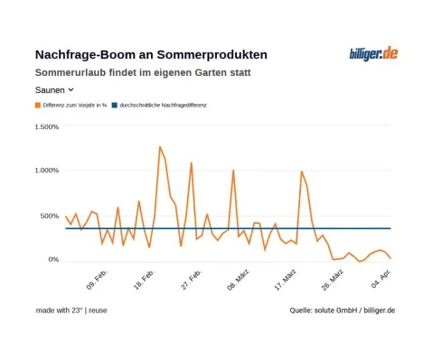 Bild: Corona-Sommer 2.0: Heimischer Garten statt Malediven - Sommerurlaub findet vermehrt zuhause statt