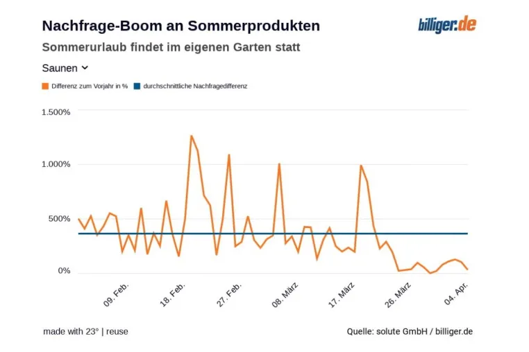 Corona-Sommer 2.0: Heimischer Garten statt Malediven - Sommerurlaub findet vermehrt zuhause statt Bild: Corona-Sommer 2.0: Heimischer Garten statt Malediven - Sommerurlaub findet vermehrt zuhause statt