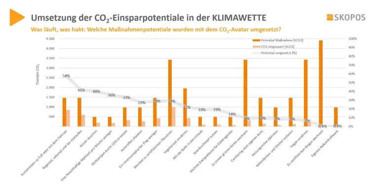Bild: Die Motivation zur CO2-Einsparung in Privathaushalten ist vor-handen - es hapert aber an der Umsetzung
